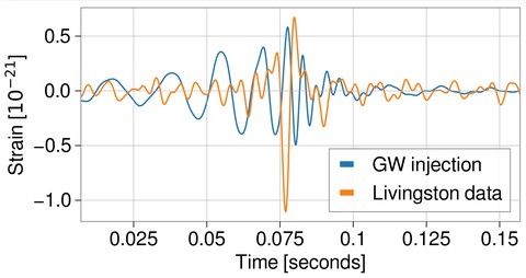 Noise in the data overlaps and cancels the gravitational-wave signal